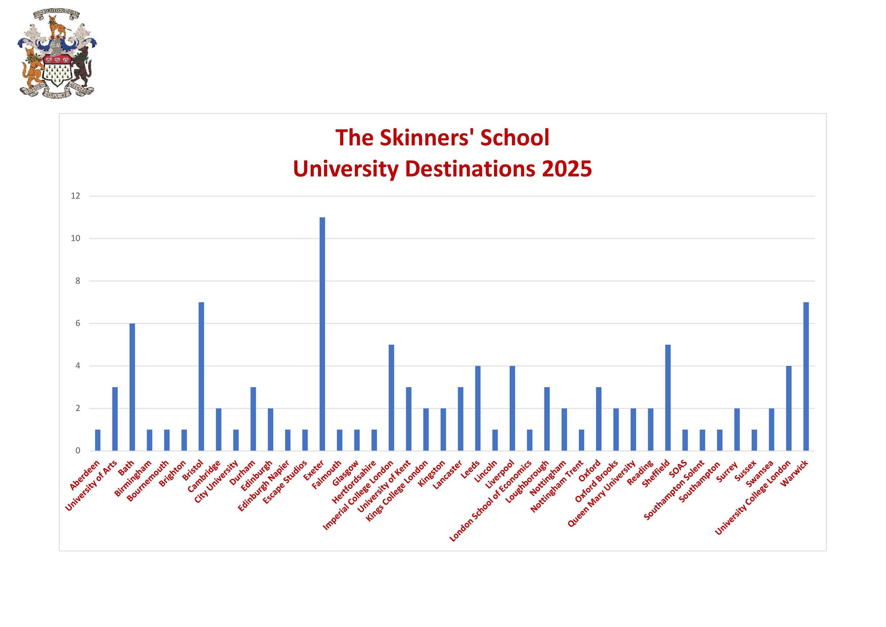 University destinations