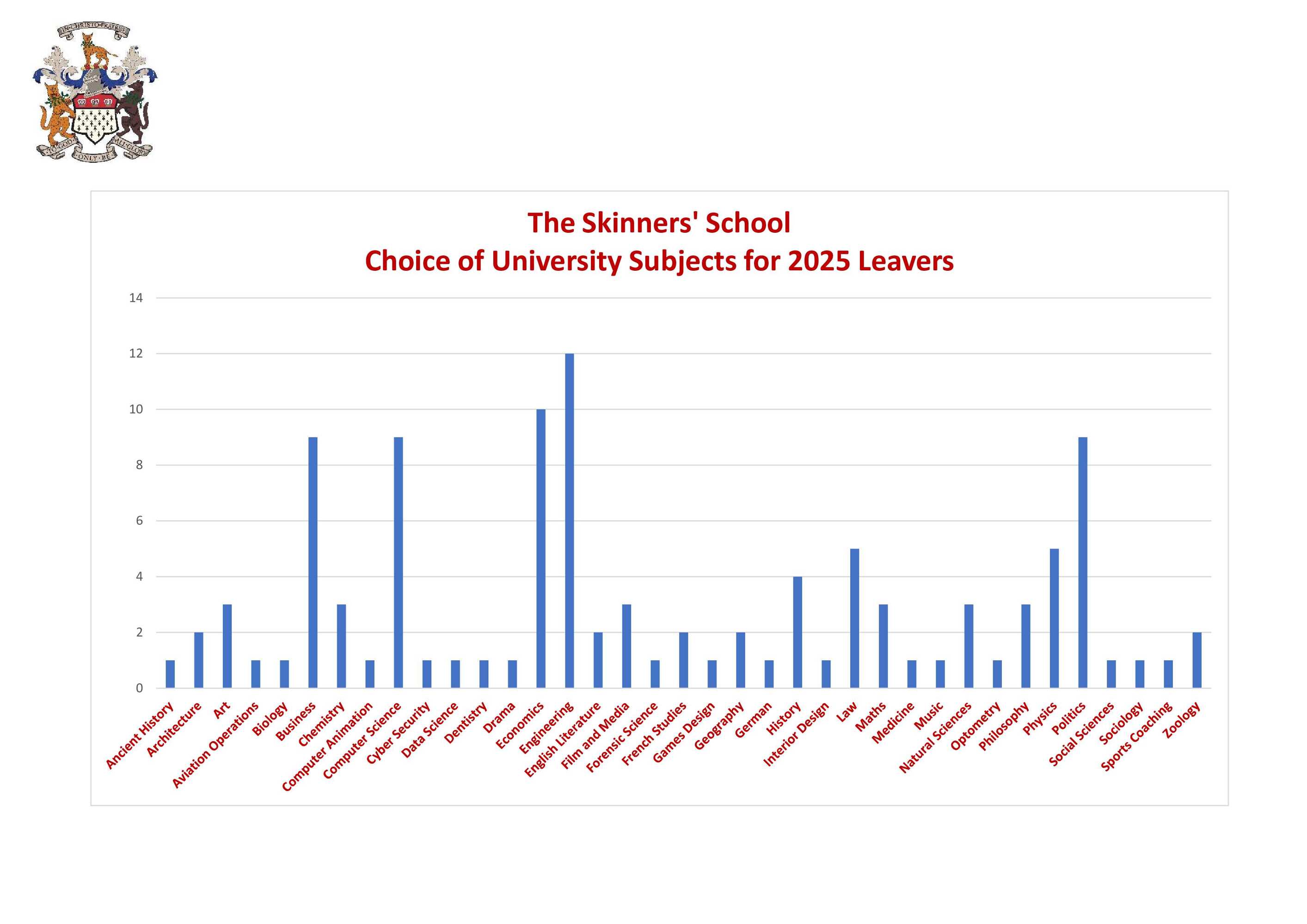 University subjects